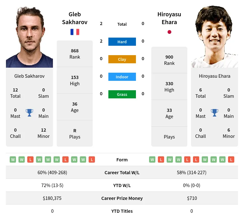 Sakharov Ehara H2h Summary Stats 18th April 2024