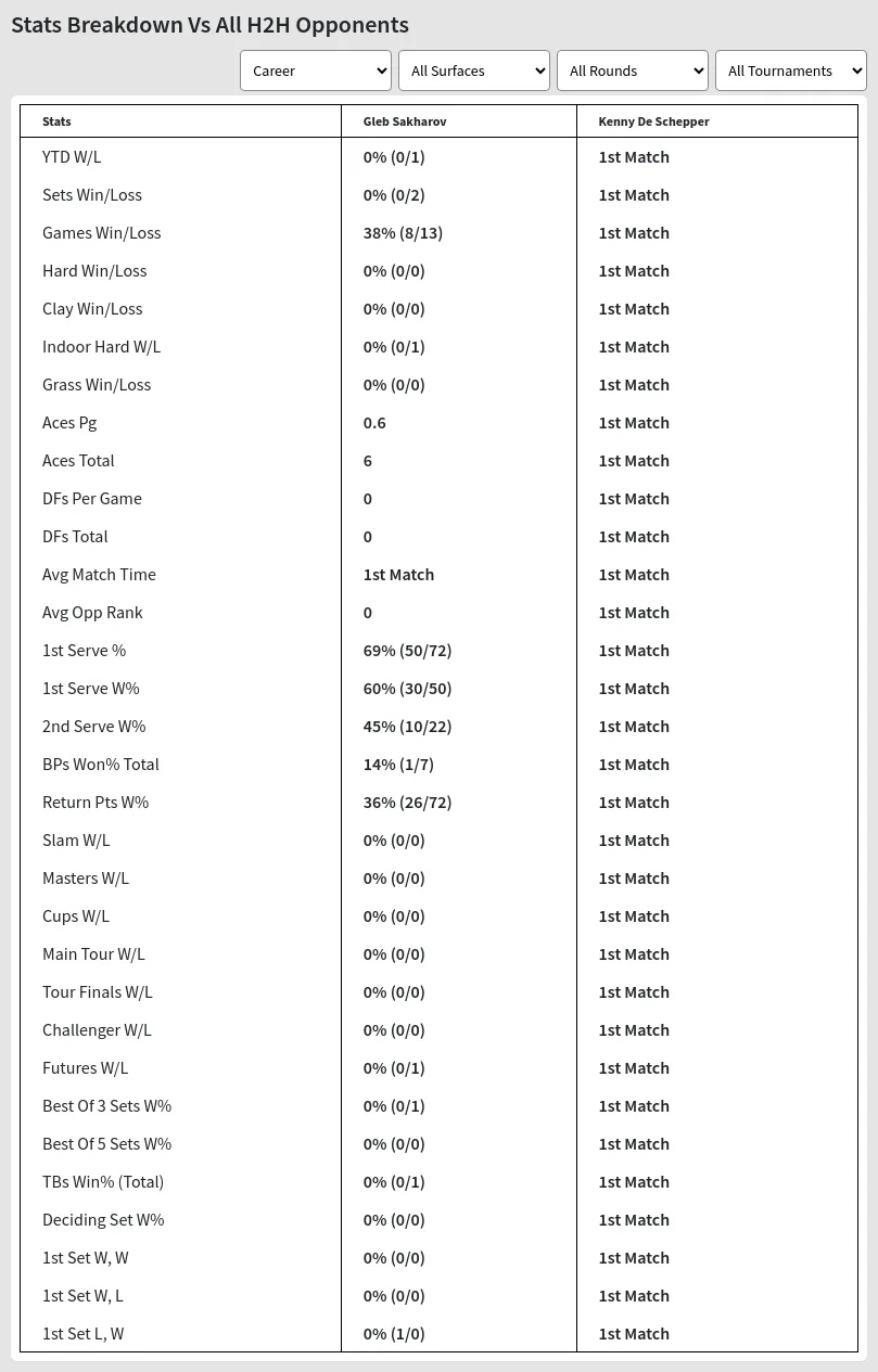 Gleb Sakharov Kenny De Schepper Prediction Stats 