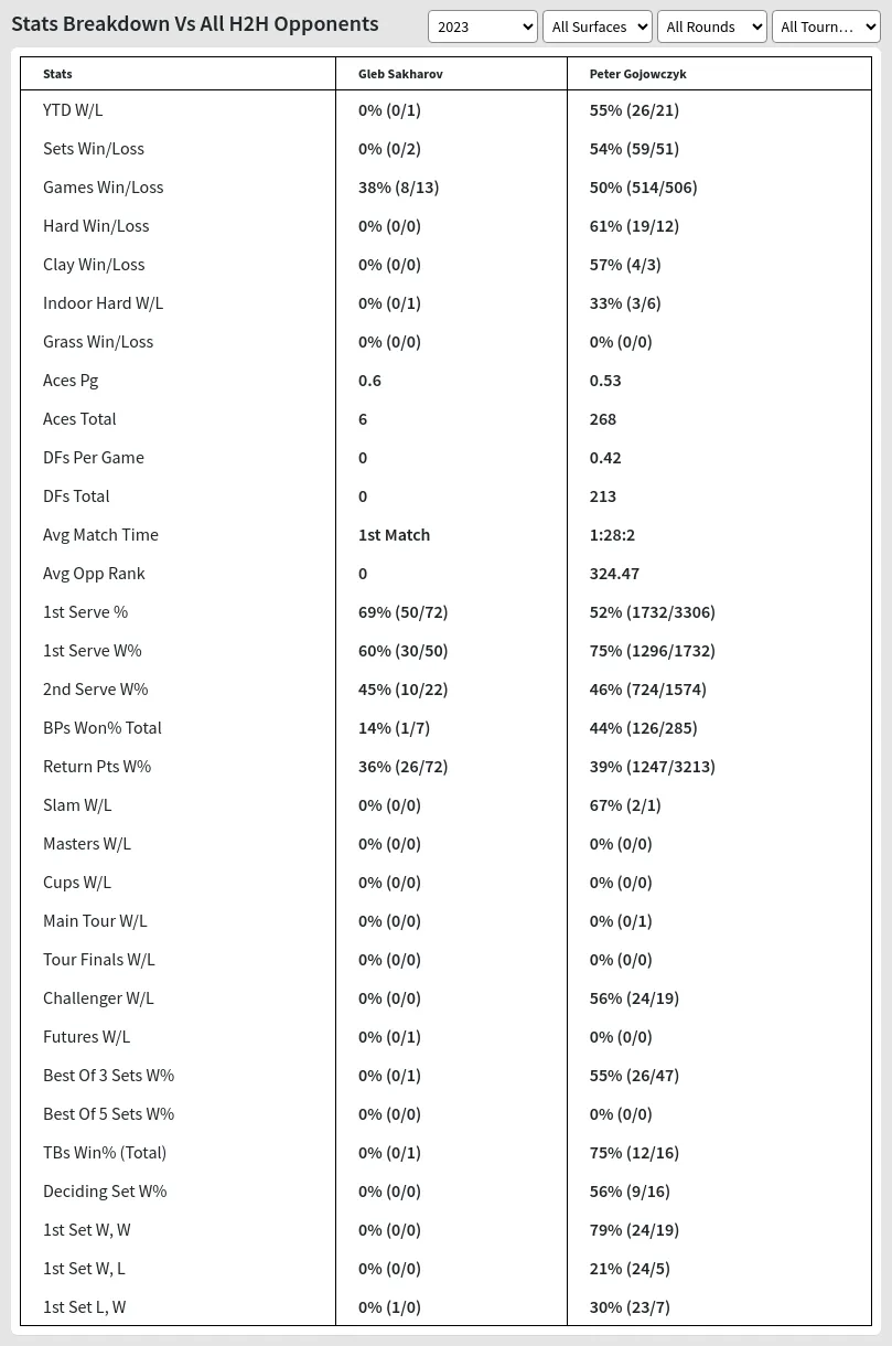 Peter Gojowczyk Gleb Sakharov Prediction Stats 