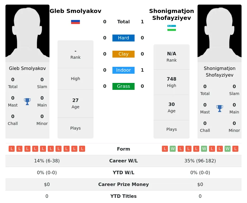 Smolyakov Shofayziyev H2h Summary Stats 28th March 2024