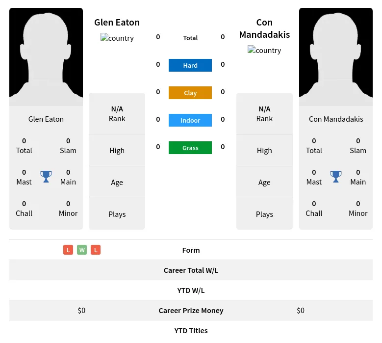 Eaton Mandadakis H2h Summary Stats 18th April 2024