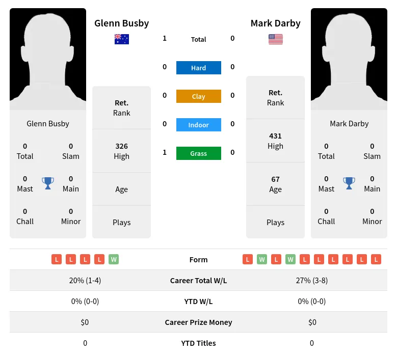 Busby Darby H2h Summary Stats 1st July 2024