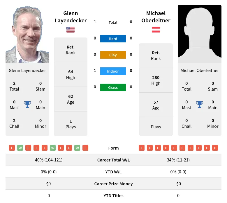 Layendecker Oberleitner H2h Summary Stats 17th May 2024