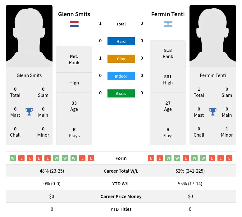 Smits Tenti H2h Summary Stats 28th March 2024