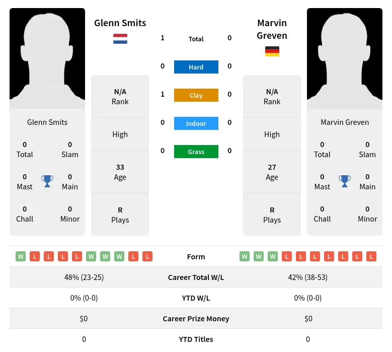 Smits Greven H2h Summary Stats 19th April 2024