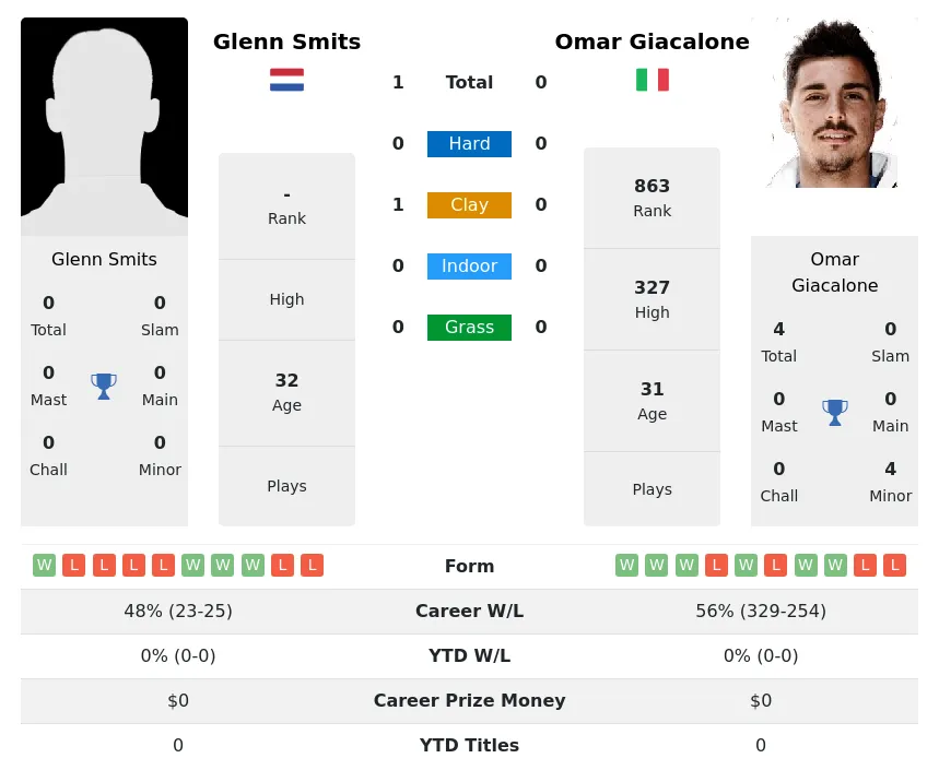 Smits Giacalone H2h Summary Stats 8th May 2024