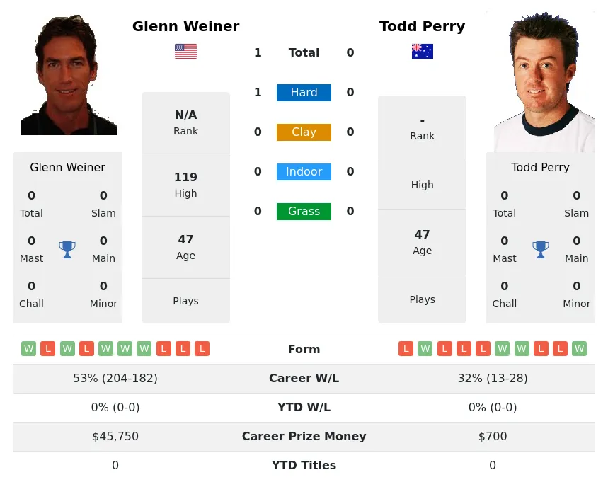 Weiner Perry H2h Summary Stats 1st July 2024