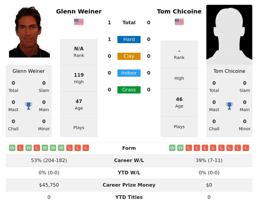 Weiner Chicoine H2h Summary Stats 4th July 2024