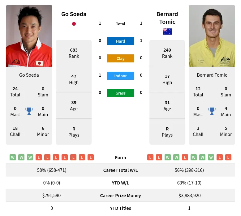 Tomic Soeda H2h Summary Stats 28th March 2024