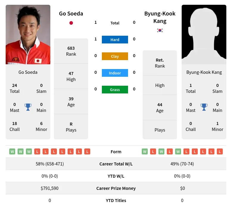 Soeda Kang H2h Summary Stats 20th April 2024