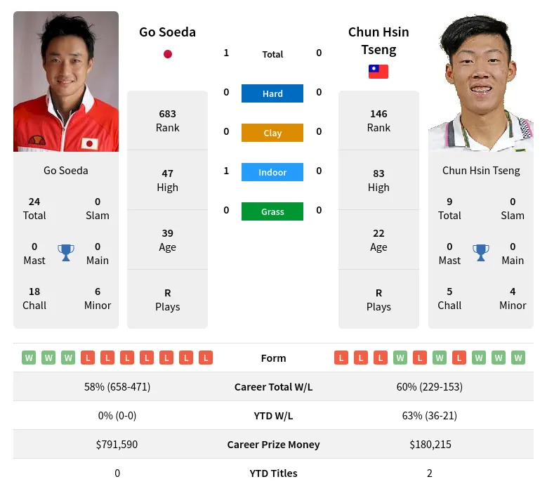 Soeda Tseng H2h Summary Stats 19th April 2024