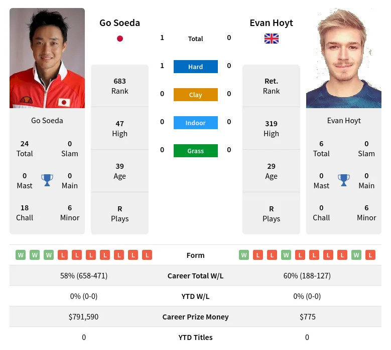 Soeda Hoyt H2h Summary Stats 23rd April 2024