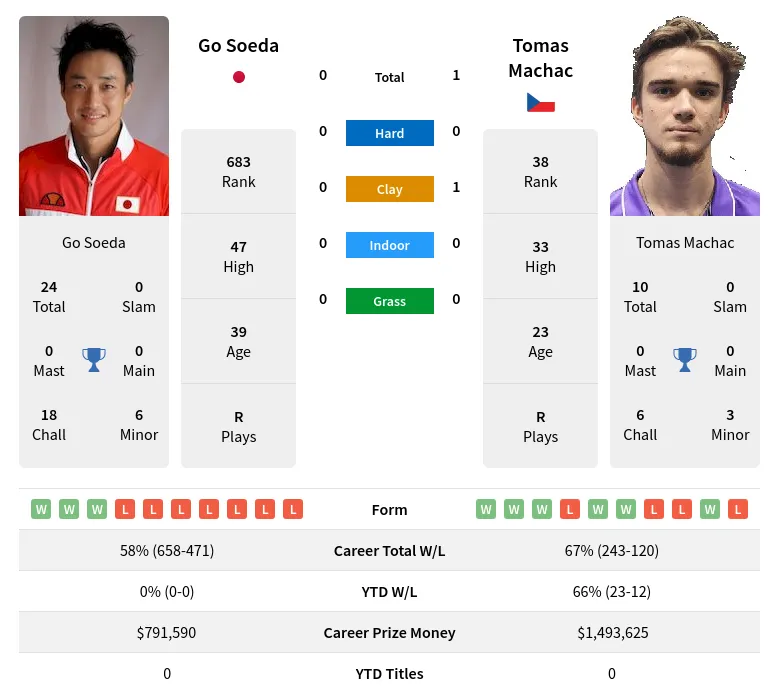 Soeda Machac H2h Summary Stats 19th April 2024