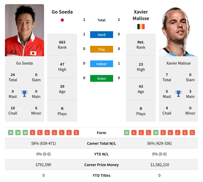 Malisse Soeda H2h Summary Stats 18th April 2024