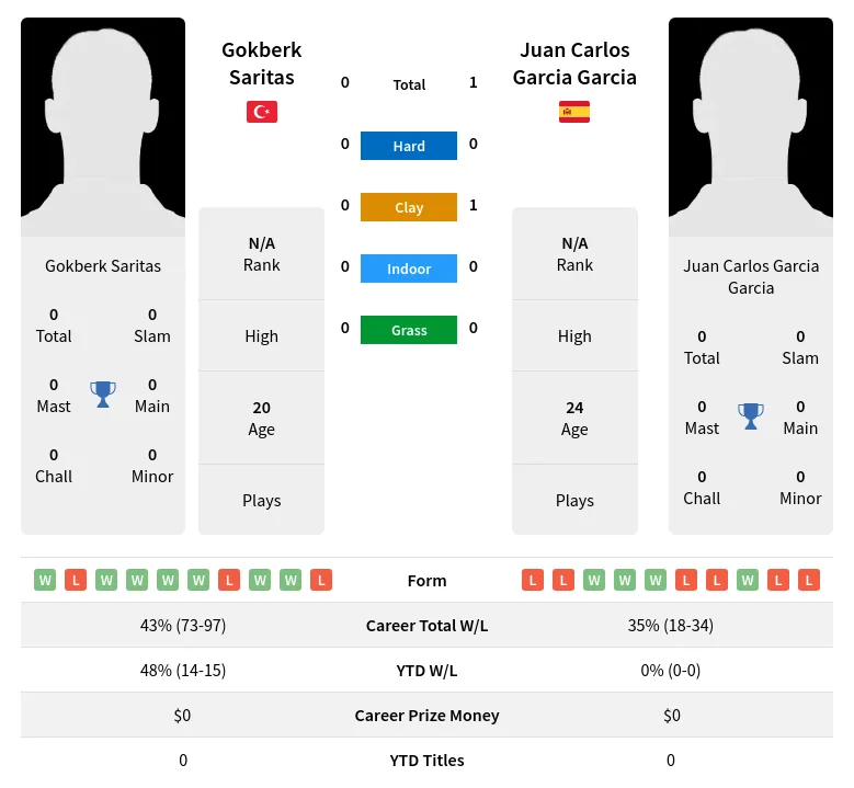 Saritas Garcia H2h Summary Stats 19th April 2024