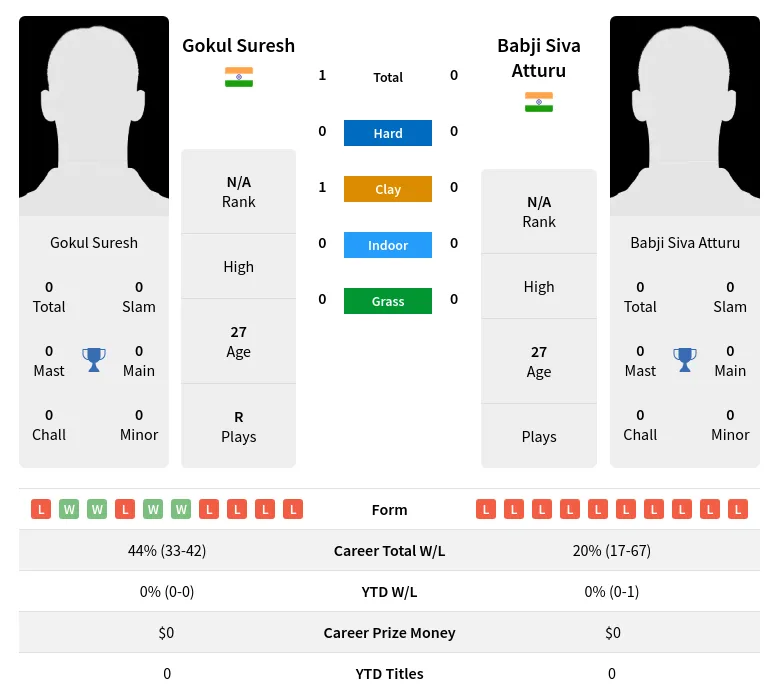 Suresh Atturu H2h Summary Stats 18th April 2024