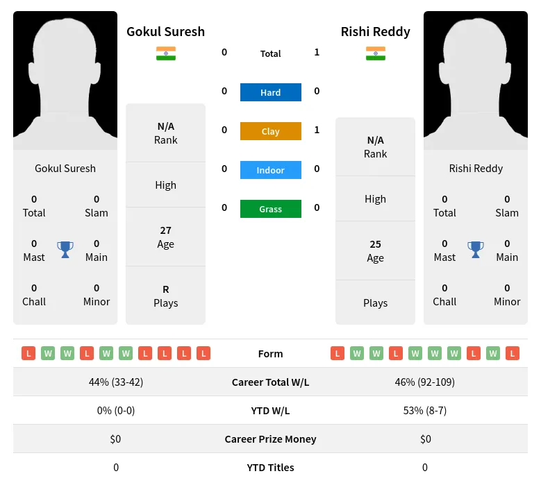 Reddy Suresh H2h Summary Stats 18th April 2024