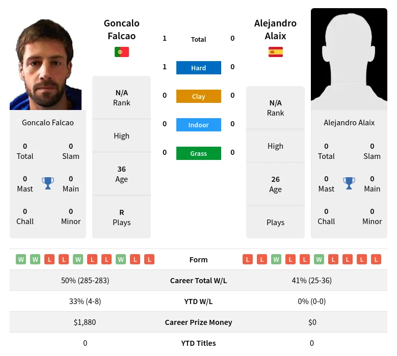 Falcao Alaix H2h Summary Stats 19th April 2024