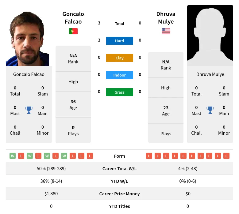 Falcao Mulye H2h Summary Stats 23rd April 2024