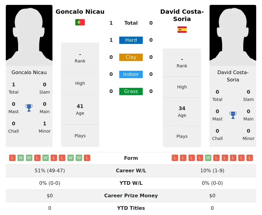 Nicau Costa-Soria H2h Summary Stats 2nd July 2024