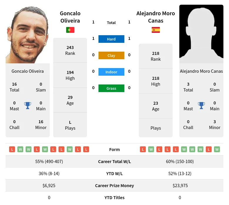 Oliveira Canas H2h Summary Stats 23rd April 2024