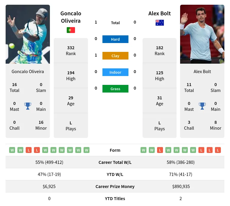 Bolt Oliveira H2h Summary Stats 23rd April 2024