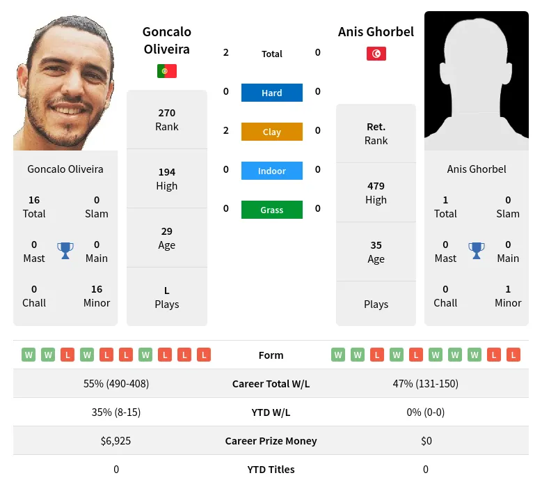 Oliveira Ghorbel H2h Summary Stats 26th June 2024