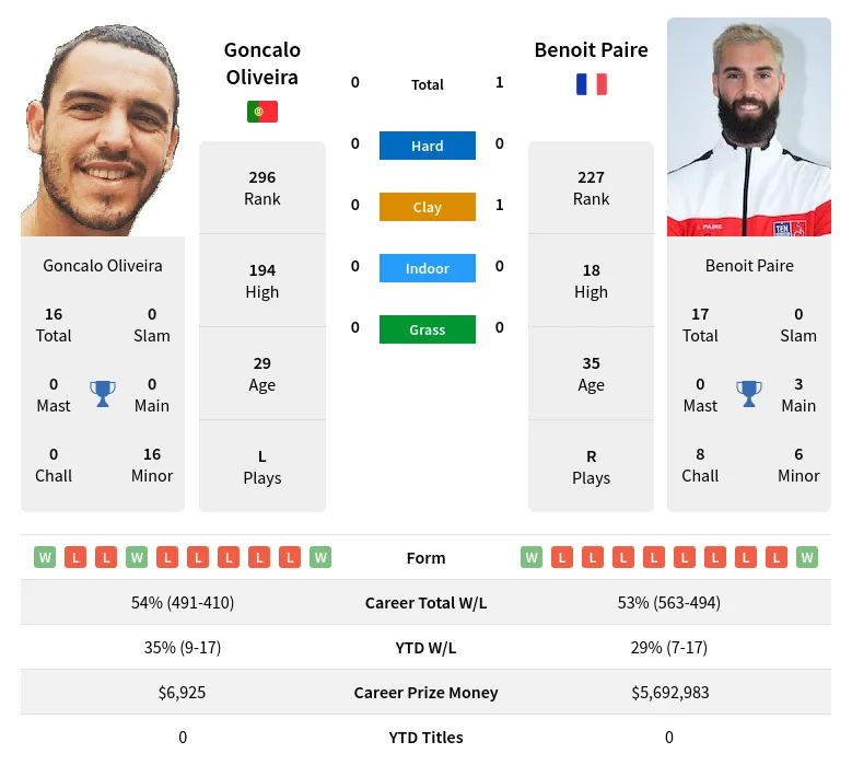 Paire Oliveira H2h Summary Stats 19th April 2024