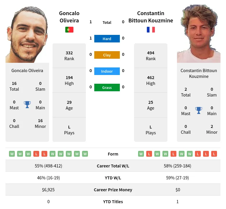 Oliveira Kouzmine H2h Summary Stats 19th April 2024