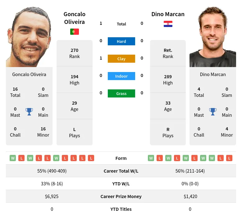 Oliveira Marcan H2h Summary Stats 29th March 2024