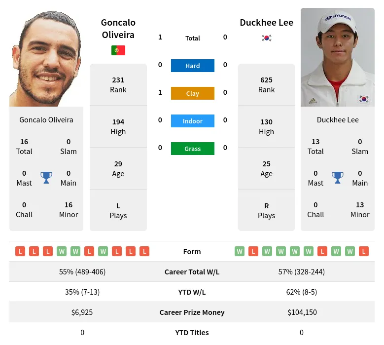 Oliveira Lee H2h Summary Stats 19th April 2024