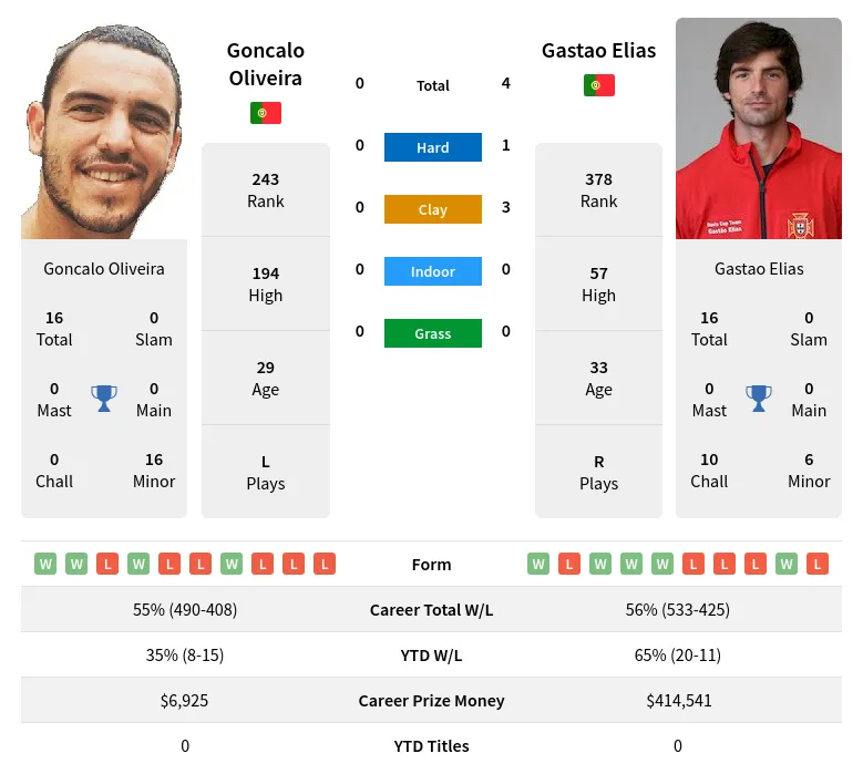 Oliveira Elias H2h Summary Stats 29th March 2024