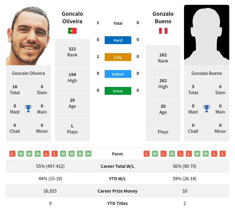 Bueno Oliveira H2h Summary Stats 19th April 2024