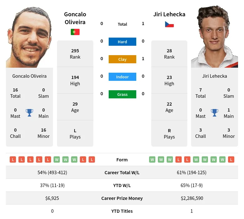 Oliveira Lehecka H2h Summary Stats 20th April 2024