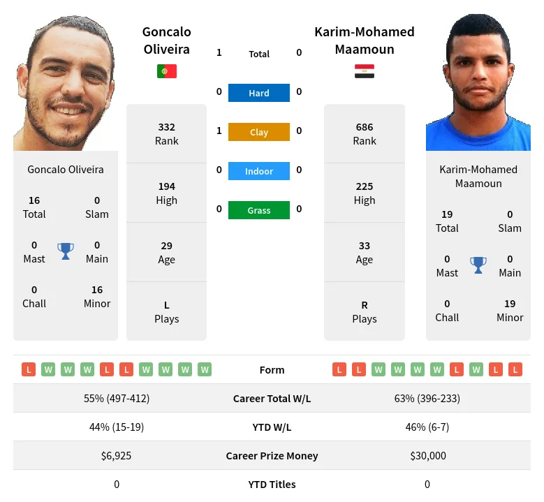 Oliveira Maamoun H2h Summary Stats 18th April 2024