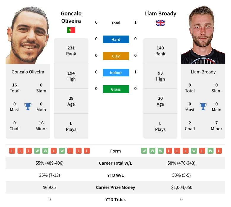 Broady Oliveira H2h Summary Stats 16th April 2024