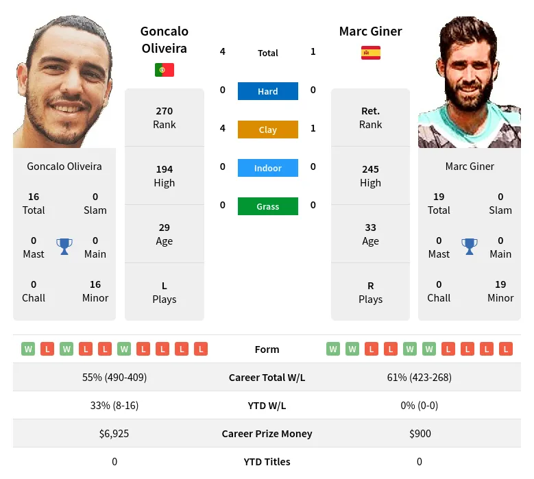 Oliveira Giner H2h Summary Stats 29th March 2024