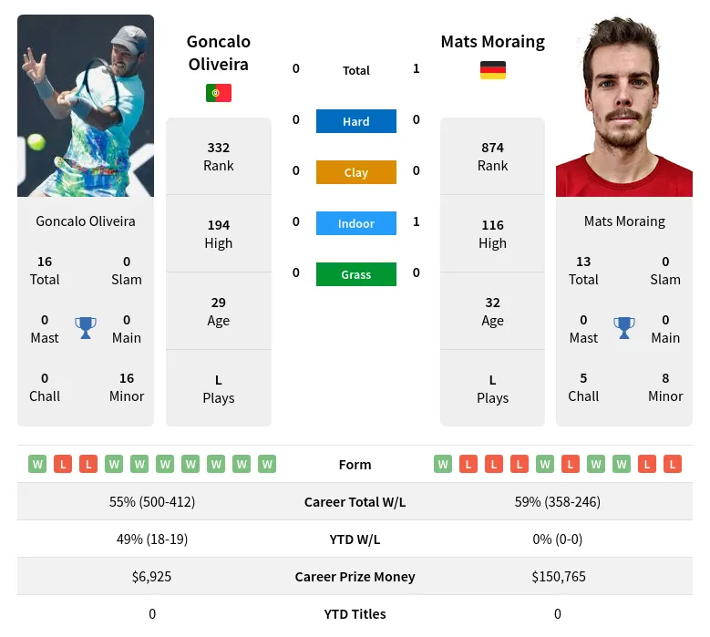 Moraing Oliveira H2h Summary Stats 24th April 2024