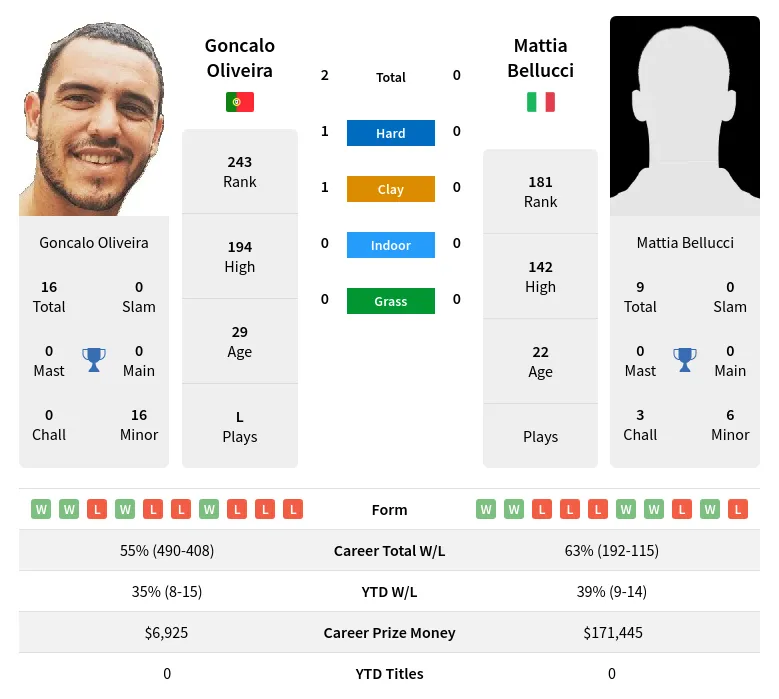 Oliveira Bellucci H2h Summary Stats 29th May 2024