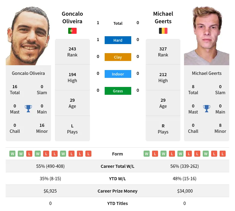 Oliveira Geerts H2h Summary Stats 28th June 2024