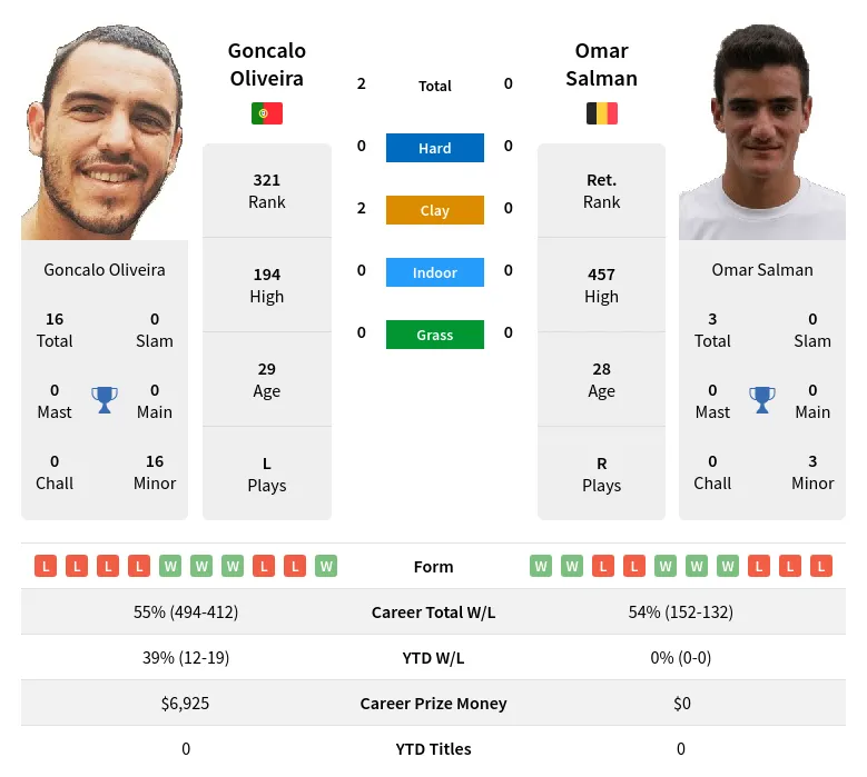 Oliveira Salman H2h Summary Stats 23rd April 2024