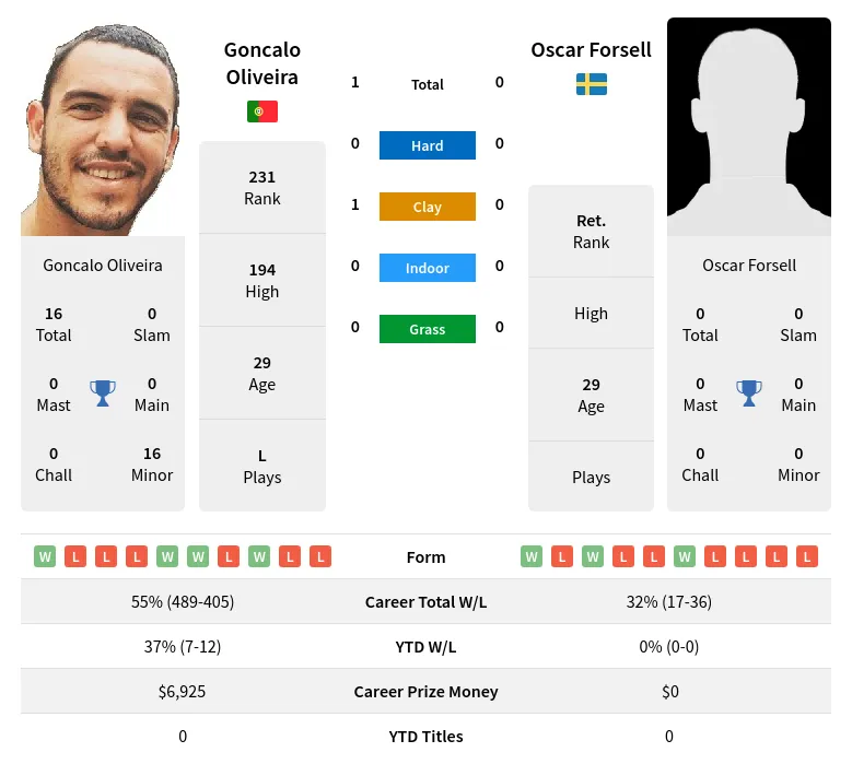 Oliveira Forsell H2h Summary Stats 19th April 2024