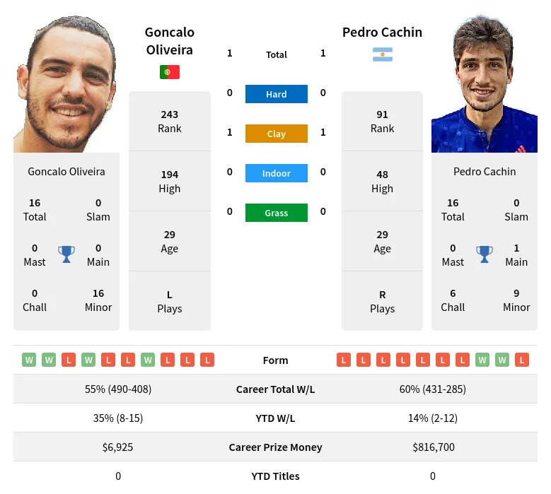 Oliveira Cachin H2h Summary Stats 29th March 2024