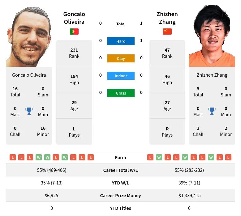 Oliveira Zhang H2h Summary Stats 28th March 2024