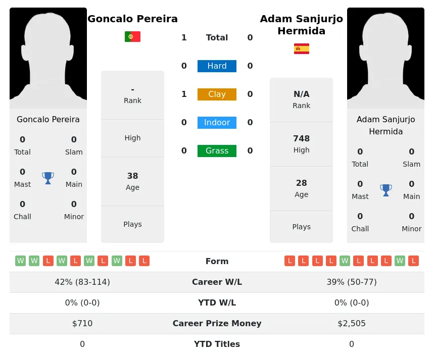 Pereira Hermida H2h Summary Stats 19th April 2024