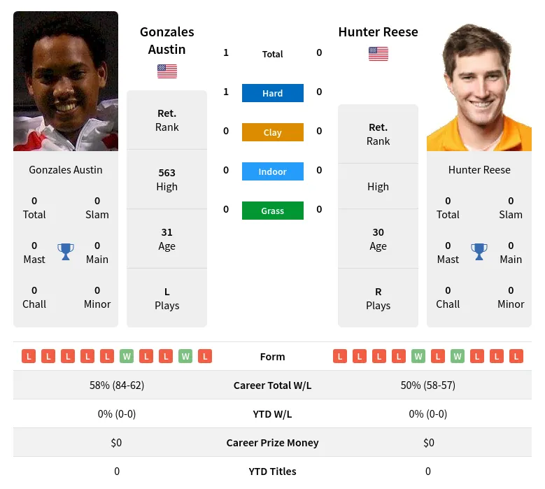 Austin Reese H2h Summary Stats 4th May 2024
