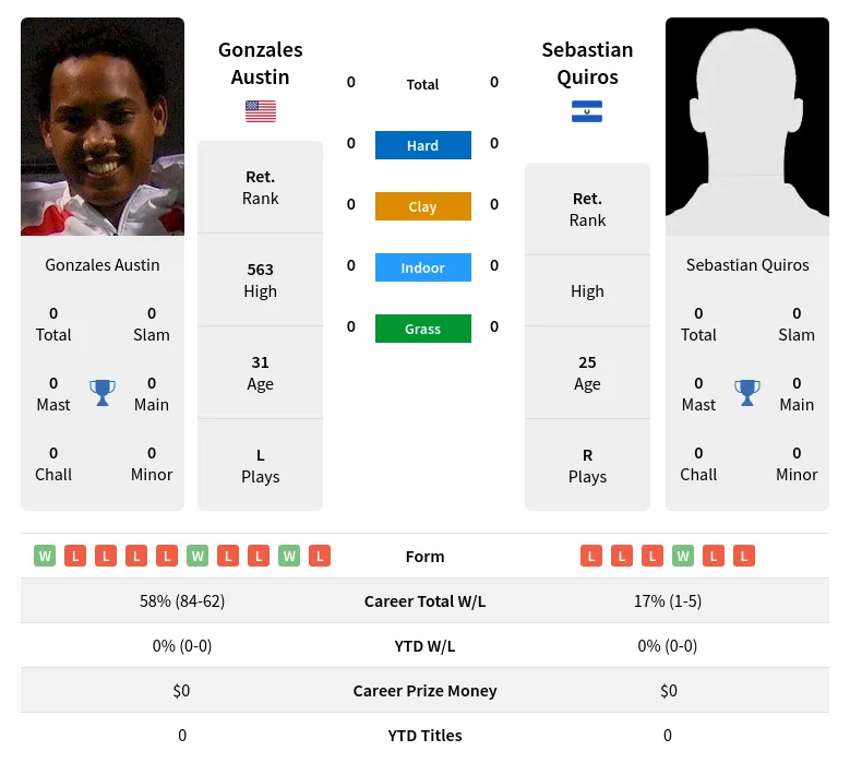 Austin Quiros H2h Summary Stats 8th May 2024