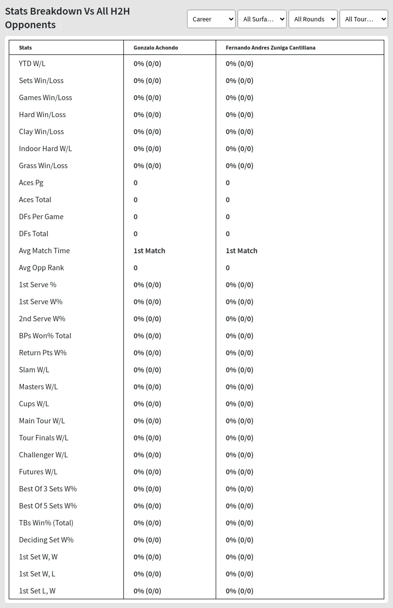 Gonzalo Achondo Fernando Andres Zuniga Cantillana Prediction Stats 