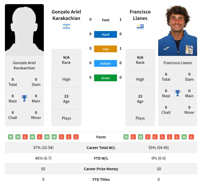 Llanes Karakachian H2h Summary Stats 19th April 2024