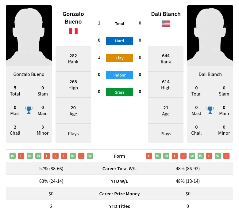 Bueno Blanch H2h Summary Stats 20th June 2024